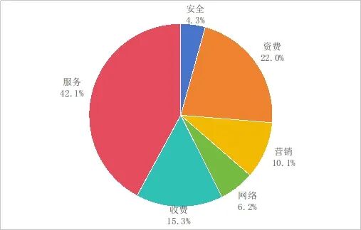 图1 电信用户申诉情况