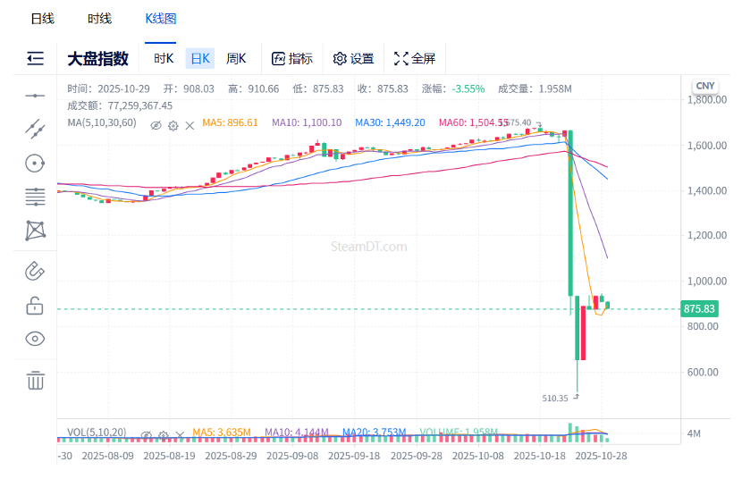 steamdt网站CS2饰品最新板块指数