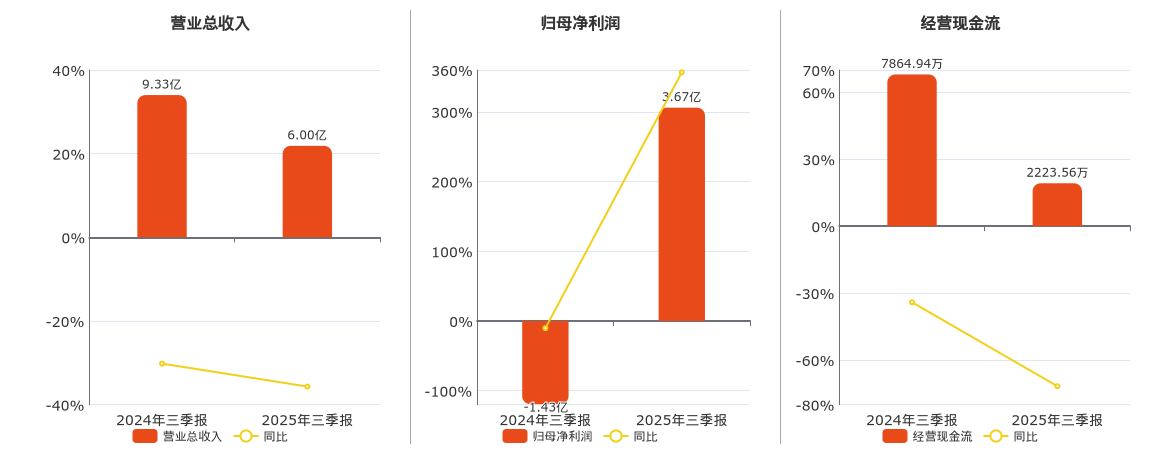 6个方面数据异常会被证监会当成财务操纵嫌疑人