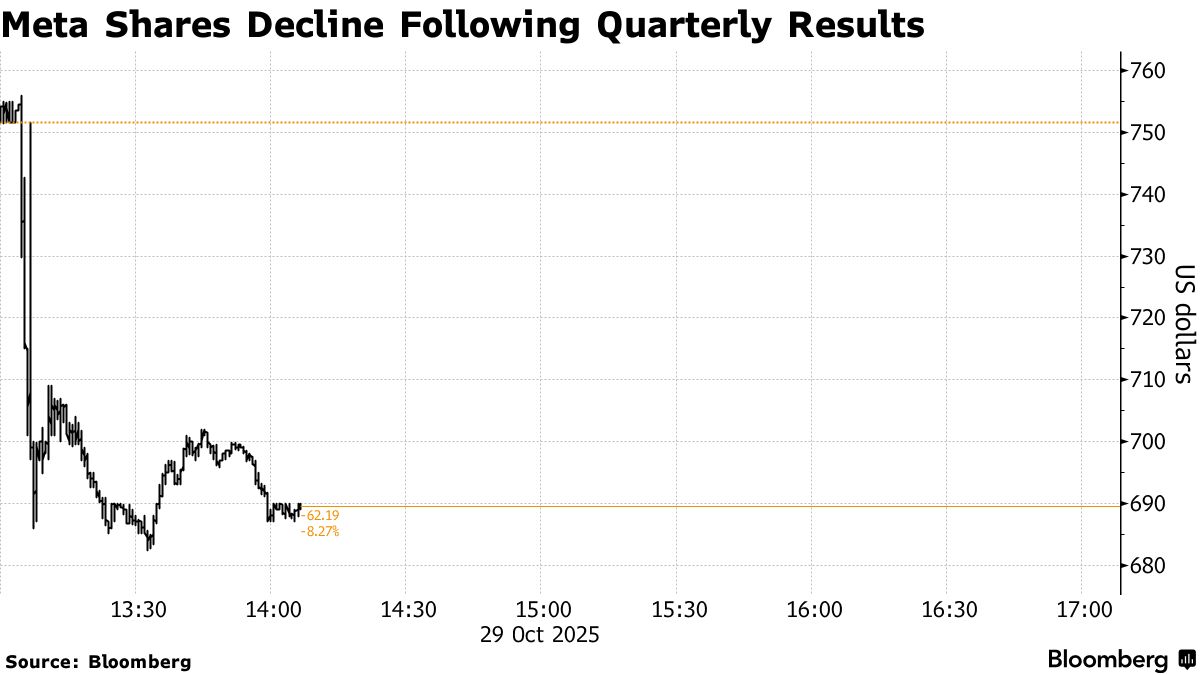 Meta绩后跳水!一次性税费拖累Q3净利润暴跌83% AI投资持续狂飙引市场担忧