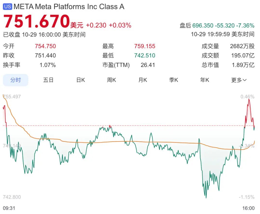 Meta三季度净利润暴跌83%