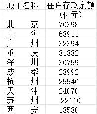 34城住户存款超万亿，住户存款10强城市都有谁？