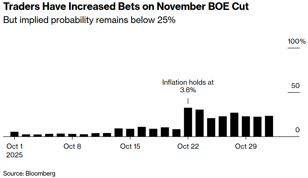 交易员加大了对英国央行11月降息的押注