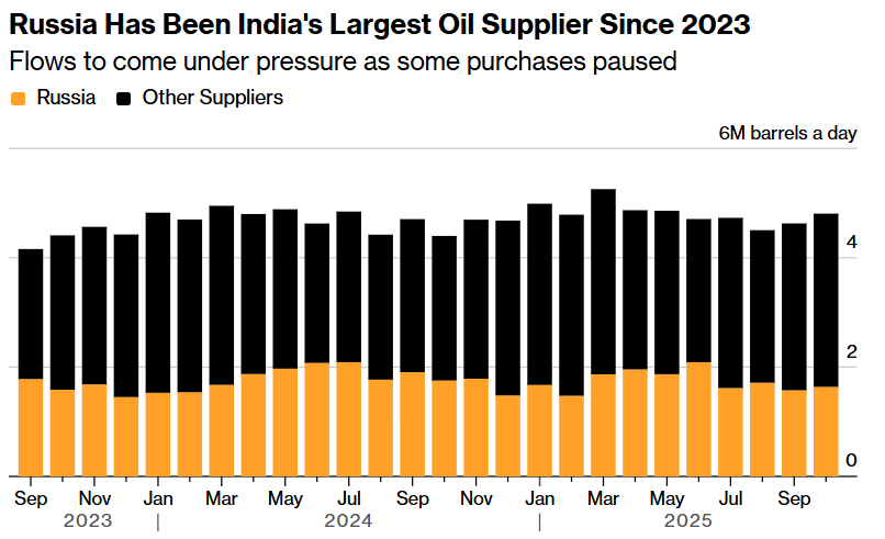 消息人士：无视美方施压，印度恢复采购俄石油