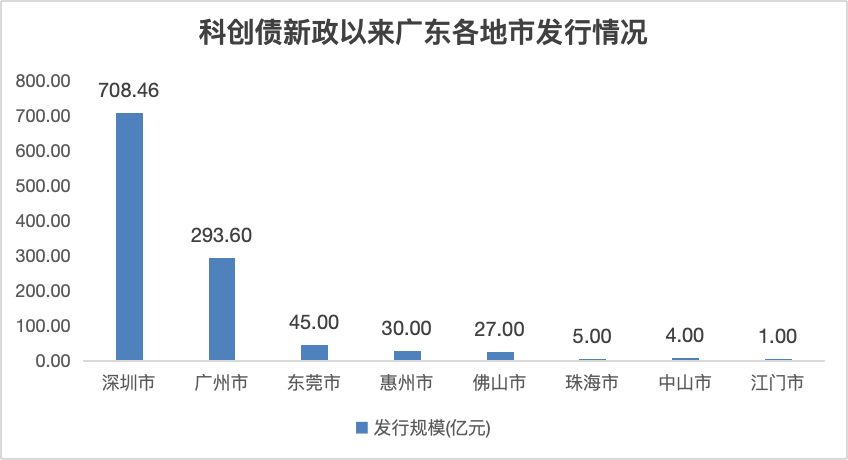 截至10月29日，科创债新政以来广东各地市发行情况 数据来源：Wind
