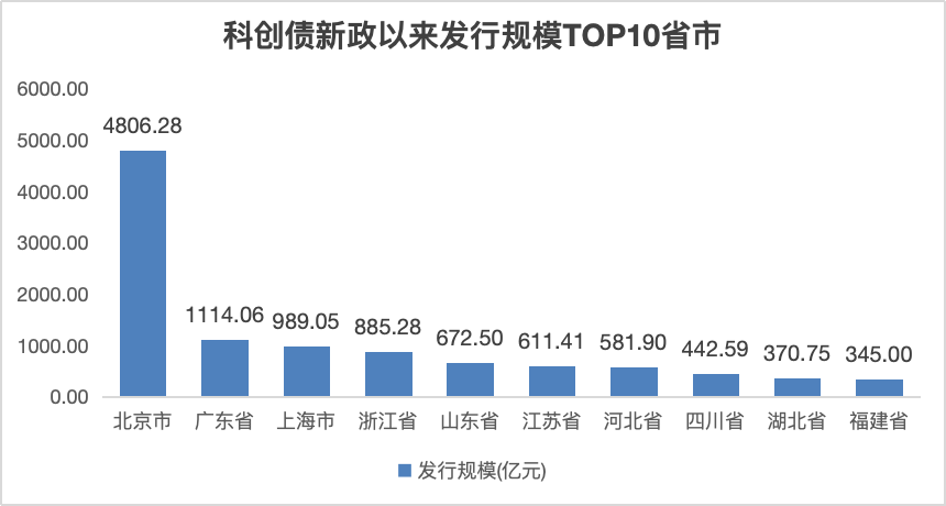  截至10月29日，科创债新政以来发行规模TOP10省市 数据来源：Wind