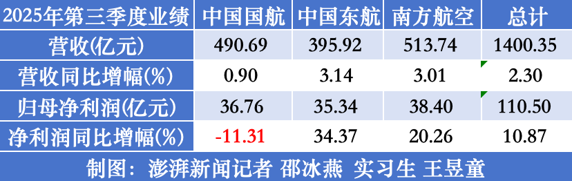 七家航司前三季集體盈利：海航最賺錢，多家單季凈利下滑
