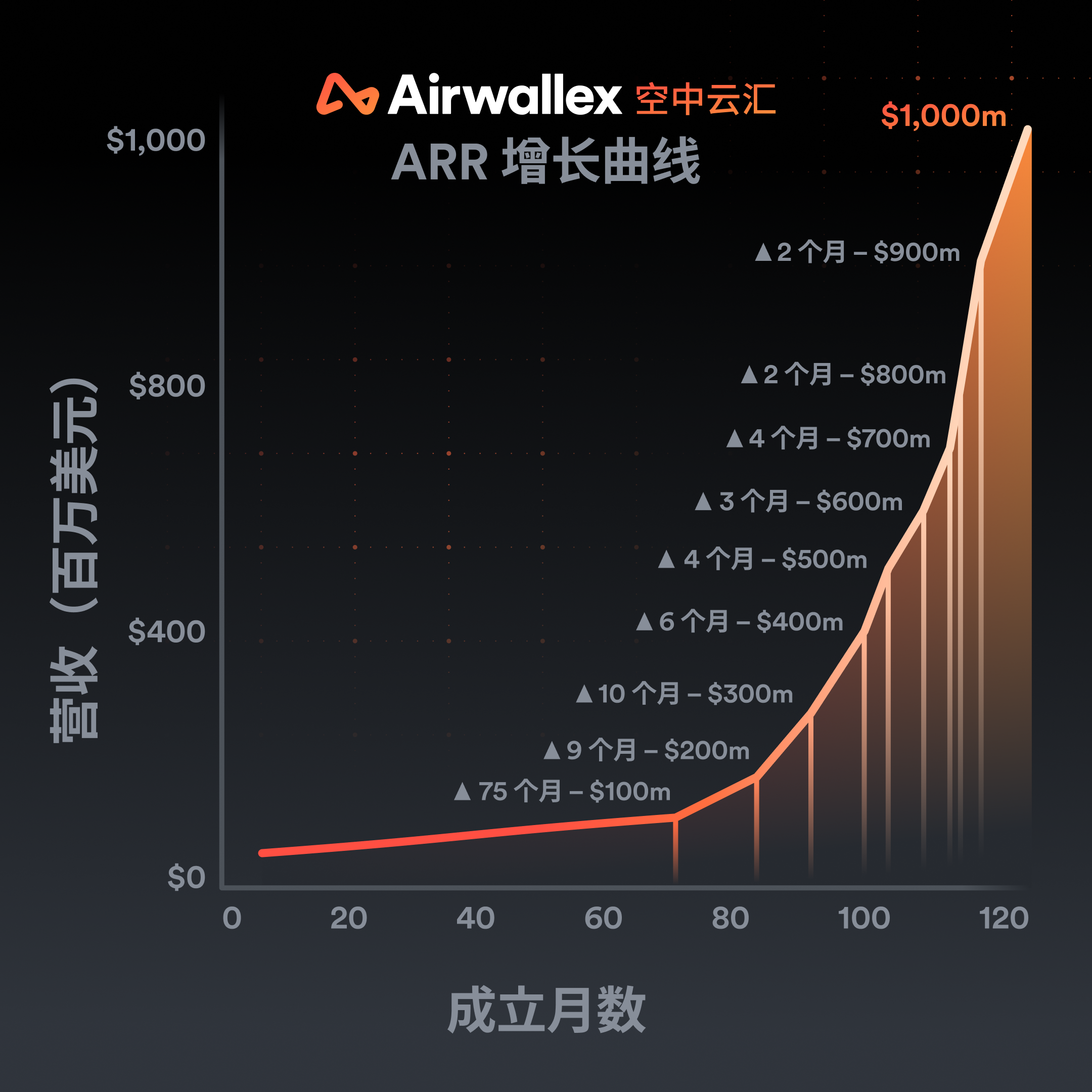 Airwallex空中云汇年化收入突破10亿美元大关，用AI重构全球金融系统