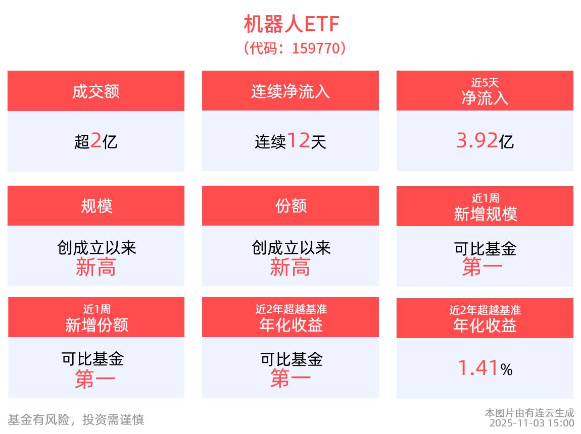 机器人火炬手“夸父”亮相！机器人ETF(159770)全天获净申购6300万份，近5日“吸金”3.92亿元同类居首！
