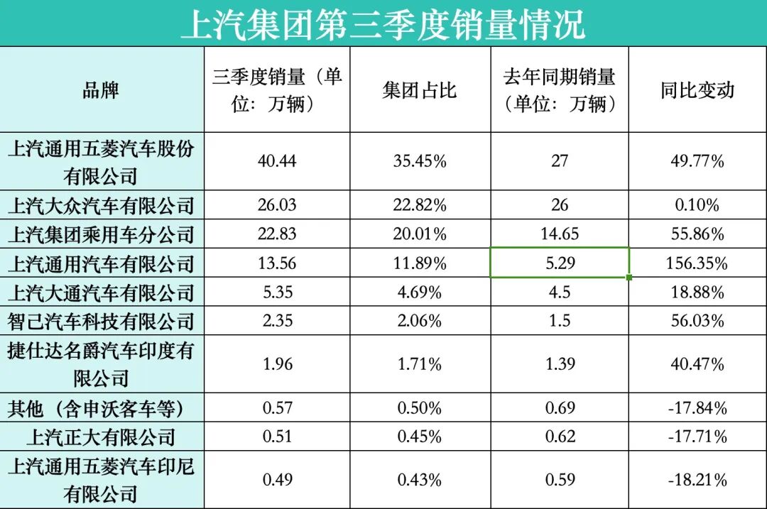 三季度上汽旗下各子品牌銷(xiāo)量表 制圖：滿(mǎn)新
