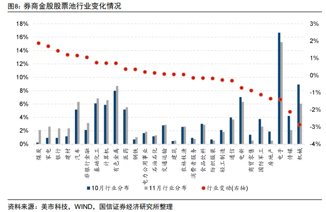 券商11月金股转向价值：煤炭增配居前，金山办公“最热”