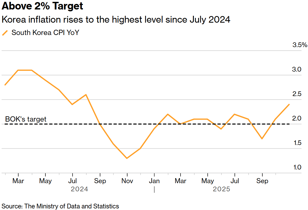 韩国通胀率升至2024年7月以来的最高水平