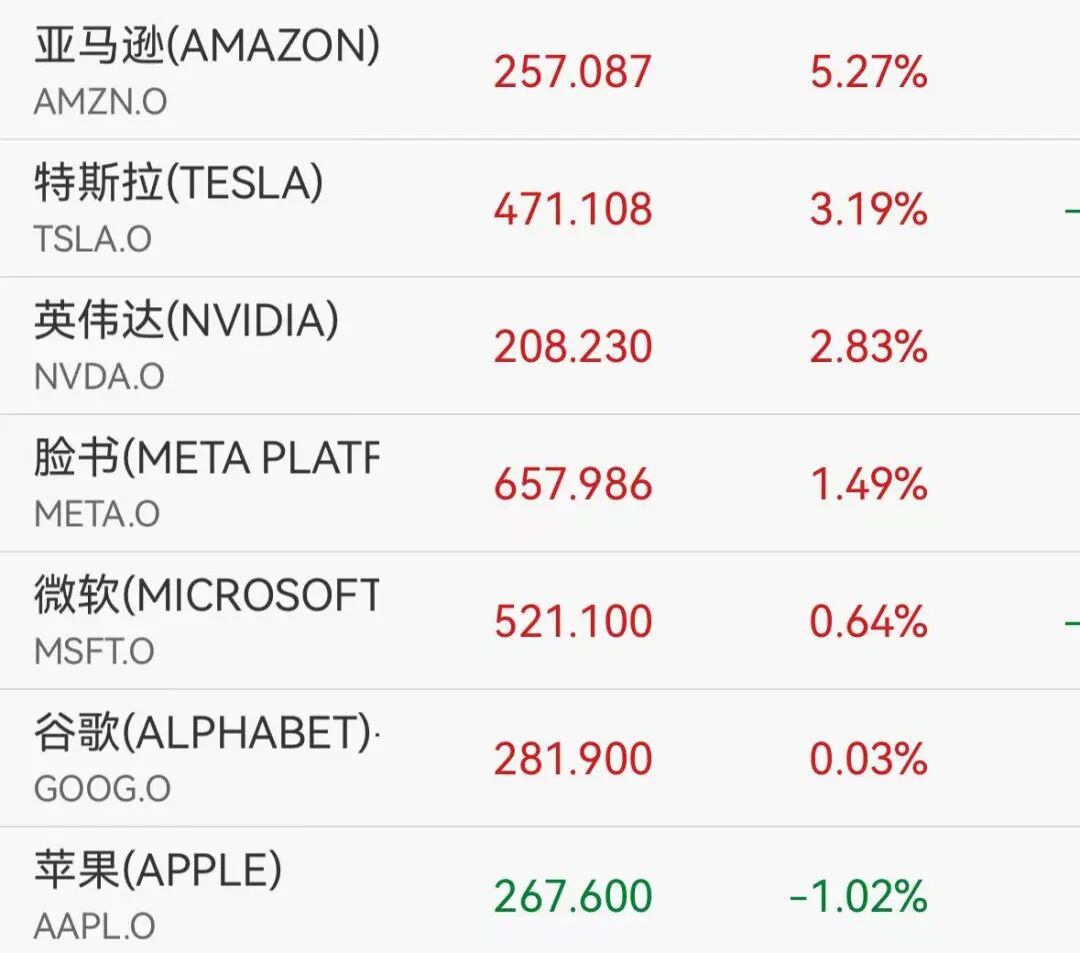 亚马逊大涨5%，中概股多数下跌，加密货币重挫近30万人爆仓