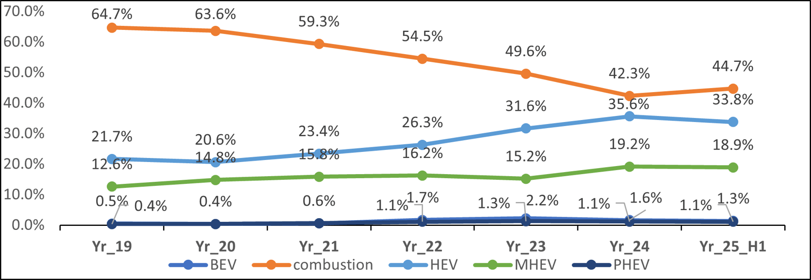 日本市场不同动力车型注册量对比，来自JATO Dynamics官网