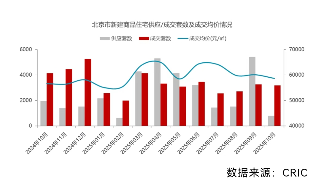 北京楼市“银十”低调收尾，前十月共成交17.3万套住房