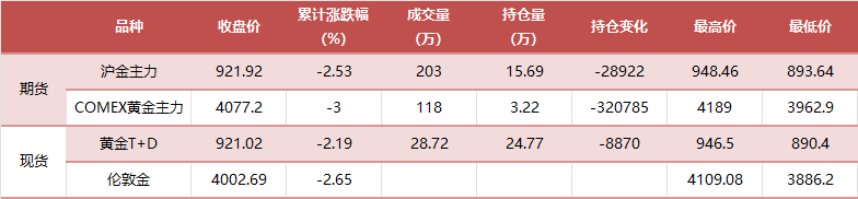 数据来源：Wind， 东方金诚