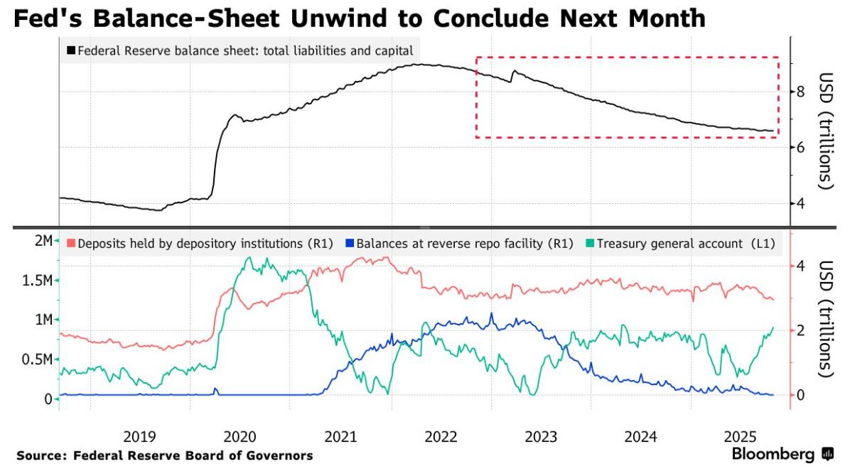 华尔街警告：货币市场紧张或持续至11月 美联储缩表政策遭市场