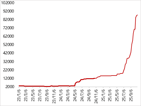 数据来源：iFind，东方金诚