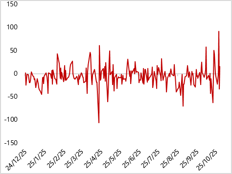 图4 上周上海黄金基差继续上升（元/克）