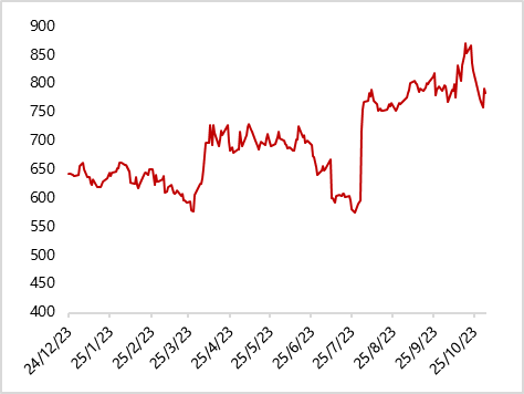 数据来源：iFind，东方金诚