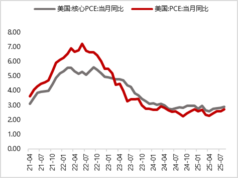 图20 美国8月PPI同比明显回落（%）