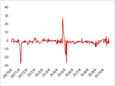 数据来源：iFind，东方金诚