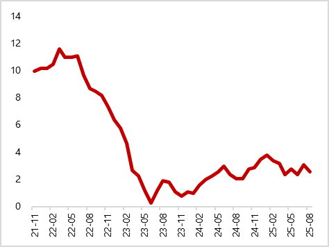 图21 美国8月ISM制造业PMI小幅回升