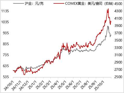图2 上周伦敦金、黄金T+D现货价格延续下跌