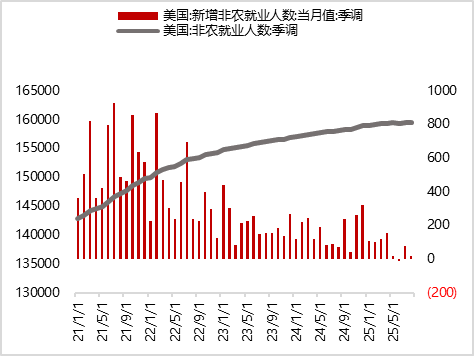 图19 美国8月核心PCE物价指数同比继续上升（%）