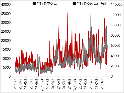 图12 黄金CFTC多头净持仓量小幅回落（张）