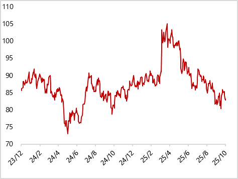 图7 上周金油比延续下降