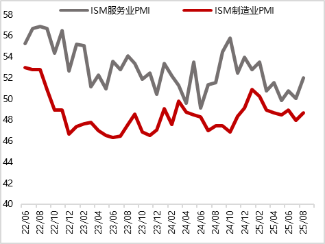 图22 美国7月耐用品订单环比大幅上涨（%）