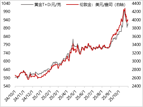 数据来源：iFind， 东方金诚