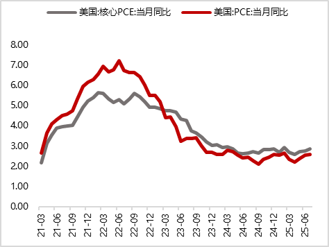图24 美国7月JOLTS职位空缺人数继续减少（%）