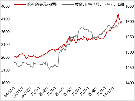 图10 上周SPDR黄金ETF持仓量继续减少