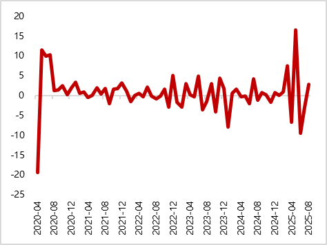 图23 美国7月核心PCE物价指数同比回升（%）