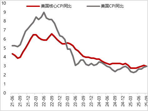 图17 美国8月零售销售环比回升（%）