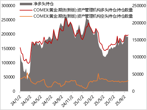 图13 上周COMEX黄金期货库存继续减少