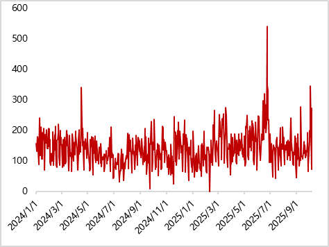 数据来源：iFind，https://www.matteoiacoviello.com/gpr.htm，东方金诚