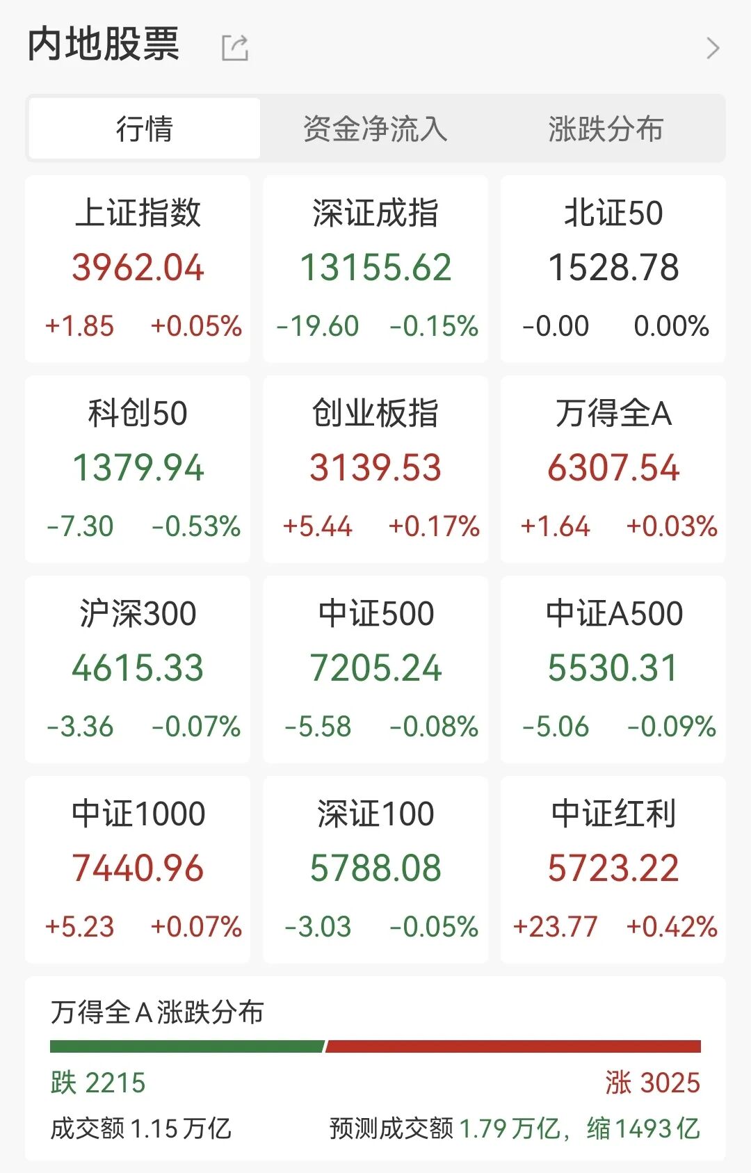 A50直線拉升，海南自貿(mào)爆發(fā)，A股230萬新股民入市
