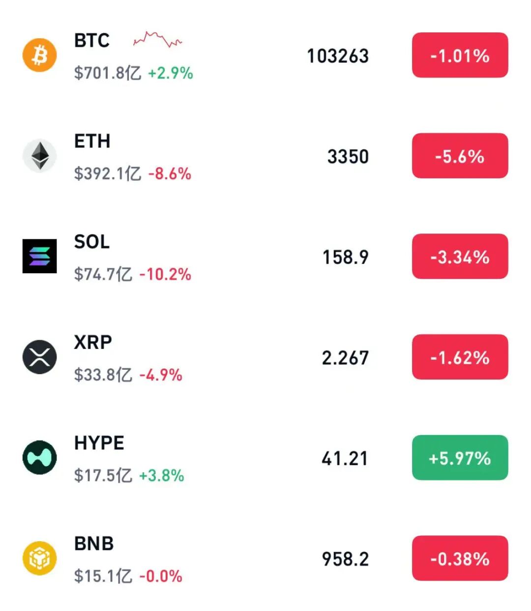 加密货币超43万人爆仓，比特币一个月内蒸发约600亿美元市值