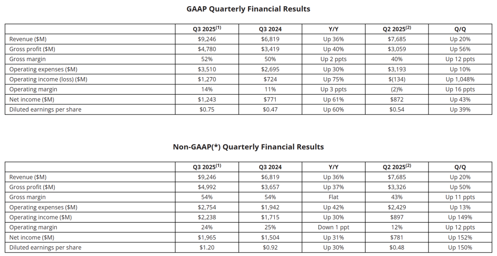 AMD第三季度业绩概要。来源：AMD