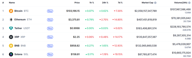 （来源：coinmarketcap）