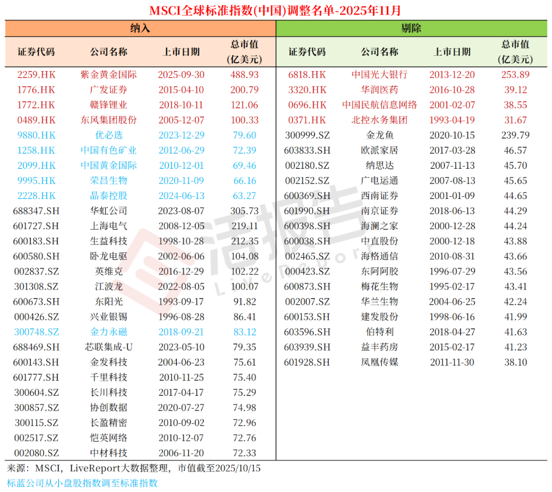 MSCI中国指数调整：紫金黄金国际、赣锋锂业、优必选等成功纳入，11月24日盘后生效