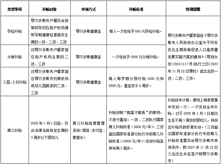 鄂尔多斯市育儿补贴政策要点。鄂尔多斯市卫生健康委员会微信公众号 图