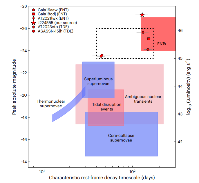 图 |不同爆发类型峰值亮度与持续时间对比，右上角五角星符号为本次观测对象（来源：Nature Astronomy）