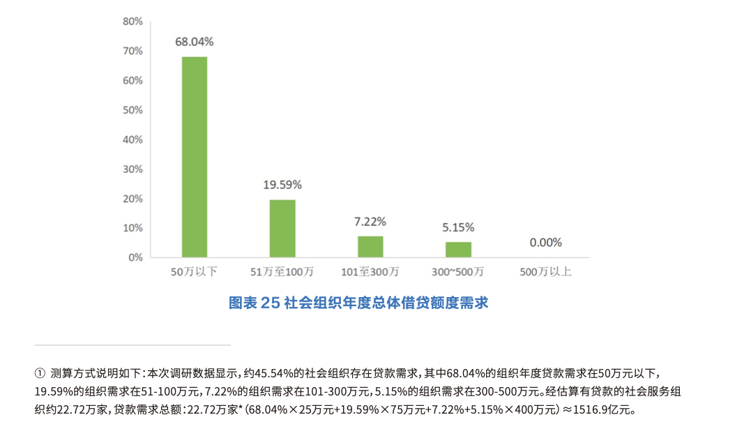 图示来源：《社会组织贷款现状、需求与银行贷款可及性评估报告》
