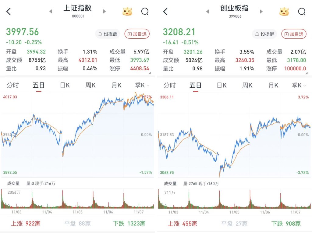 A股三大股指小幅收跌，沪指失守4000点：两市成交不足2万亿元