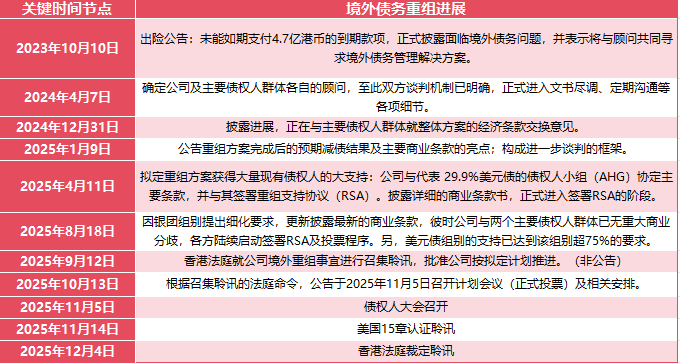 拉锯300天，碧桂园177亿美元债重组获高票通过