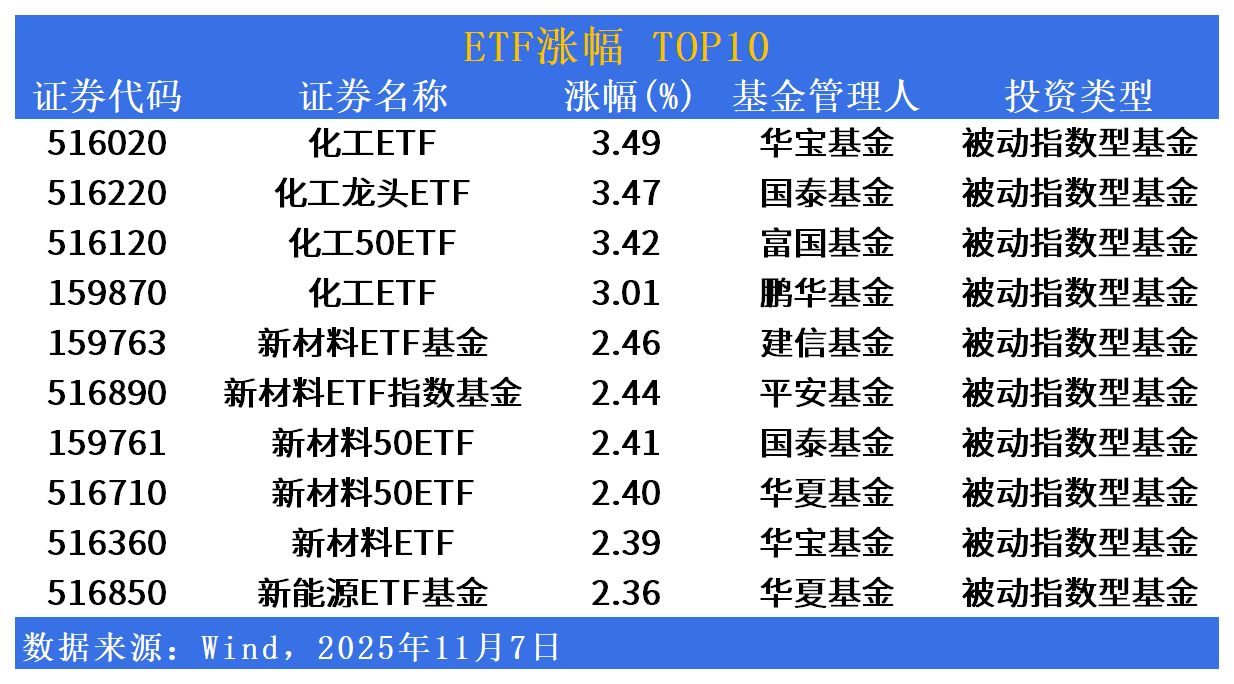 ETF市场日报| 化工产业链ETF集体上涨！下周一将有6只产品集体开募